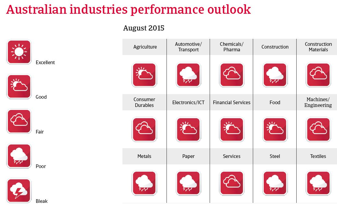CR australia 2015 industrie performance outlook